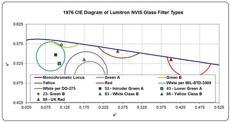 NVIS Optical Filters